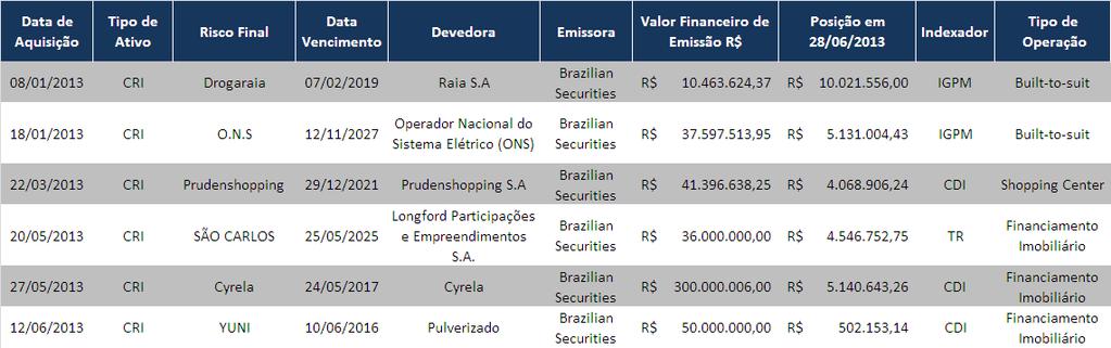 Relatório do Administrador BB Renda de Papéis Imobiliários Fundo de Investimento Imobiliário FII (CNPJ no. 15.394.563/0001-89) Ref.: 1º Semestre de 2013 Em conformidade com o Artigo n.