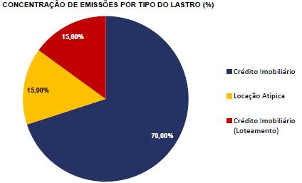 Fonte: Integral Trust (jun/2013) Apesar da redução, o padrão das emissões é semelhante ao observado nos