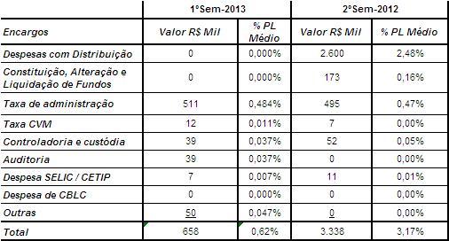 A distribuição mensal de rendimentos no primeiro semestre teve como objetivo realizar a remuneração aos cotistas de 100% do CDI em relação ao valor patrimonial da cota, o que correspondeu um total de