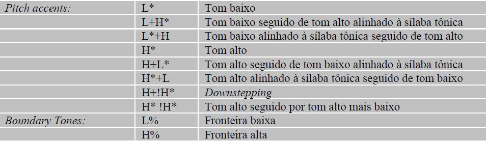 32 O desenvolvimento do DaTo se baseia num sistema de notação entoacional para o PB, que se configura como um BP-ToBI Brazilian Portuguese ToBI uma adaptação do sistema de notação norte-americano
