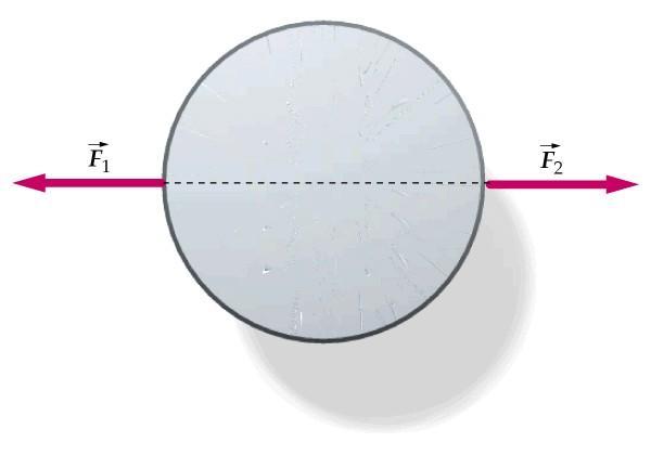 Poém, quando a lnha de ação das foças extenas não passa pelo cento de massa, temos um segundo efeto, que é a