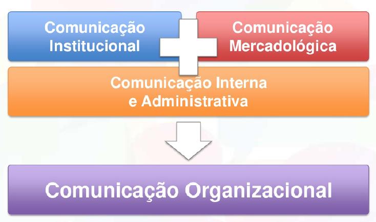 As diferentes modalidades da Comunicação Organizacional 1) PARA O PÚBLICO INTERNO: Comunicação Interna + Comunicação