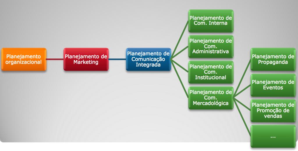 Como se faz um Planejamento de Comunicação Organizacional Integrada (COI)? Onde ele começa?