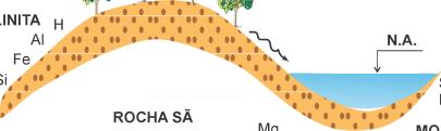 IDENTIFICAÇÃO DOS SOLOS TROPICAIS 2 Para tanto, tendo em vista as dificuldades de classificar e de identificar os solos tropicais, por meio de conhecimentos geológicos e pedológicos, optou-se pelo