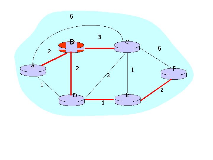 3 a. Lista -respostas Redes II pg. 2 2. comutação de rota (encaminhamento) 3. call setup Redes de datagramas (TCP/IP) não tem call setup. 3.5) Explique as principais diferenças entre circuitos virtuais e datagramas.