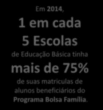 Em 2014, 42% das matrículas na Educação Básica são de alunos beneficiários do Programa Bolsa Família.