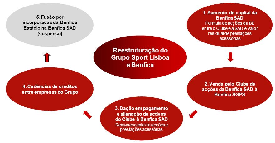 A operação de reestruturação implicou, desta forma, a seguinte alteração na estrutura de participações sociais do Grupo Sport Lisboa e Benfica: Para efeitos da presente operação de reestruturação do