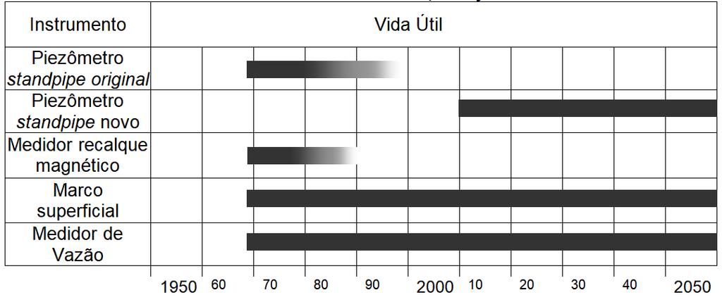 FALHAS DE PROJETO SELEÇÃO DOS INSTRUMENTOS VIDA ÚTIL A princípio toda barragem deveria ter seus instrumentos de auscultação reavaliados após 30