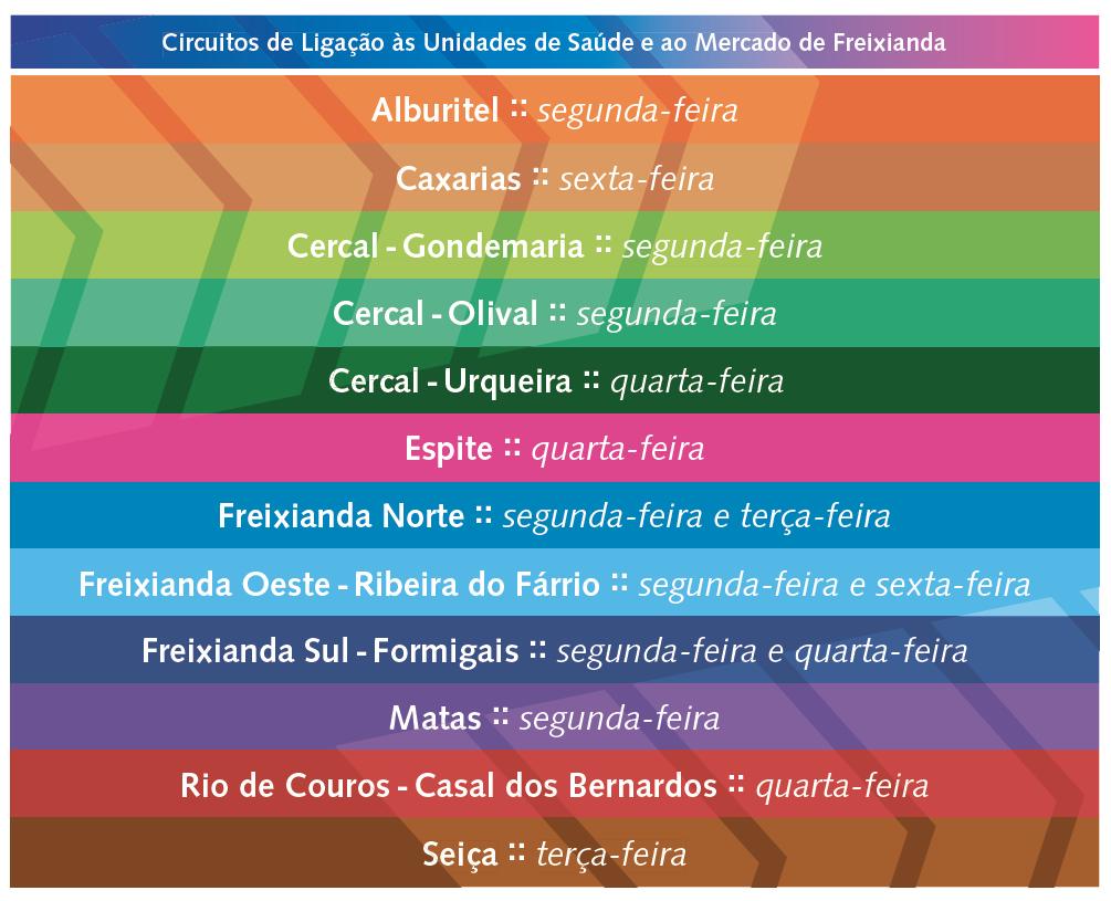 Exemplo de articulação com os serviços de saúde Rede e serviços existentes 14 No concelho de Ourém, os circuitos implementados funcionam em dias alternados da semana, em