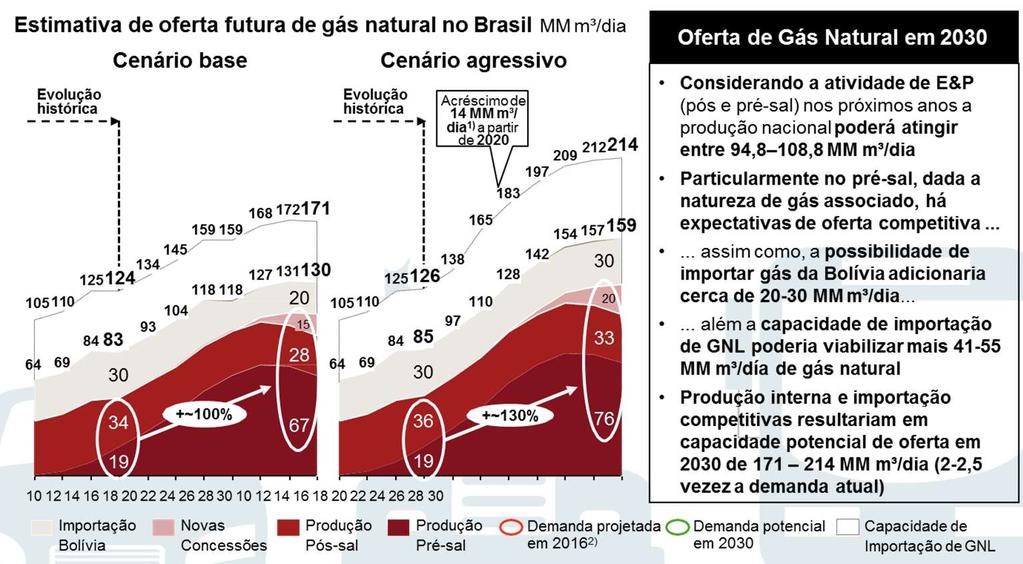 A oferta de gás natural poderá duplicar em 10 anos 1) Aumento da capacidade de regaseificação considerando a