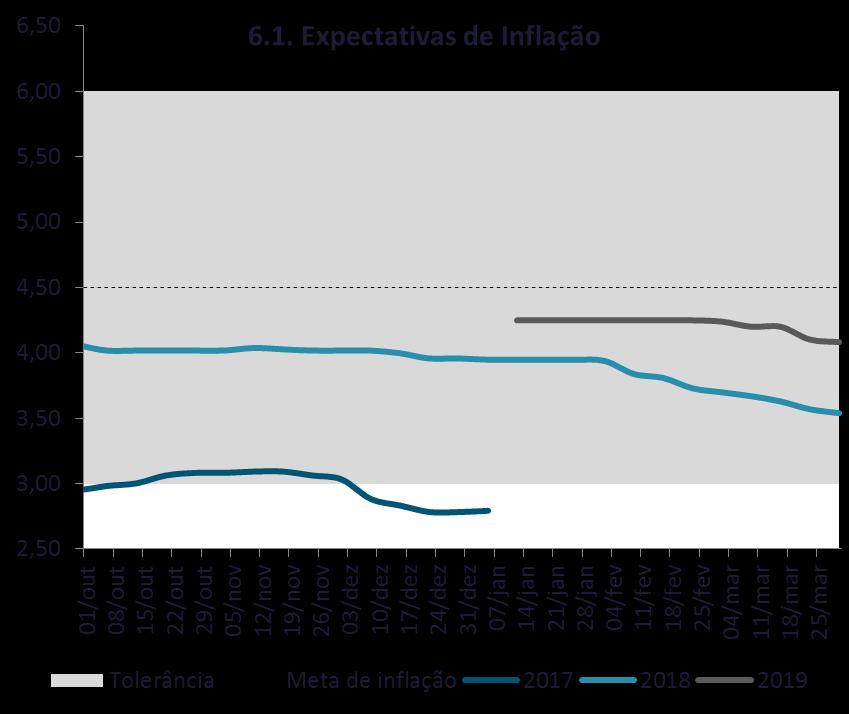 Evolução das expectativas Focus de mercado 2017 e 2018 Gráfico 6.