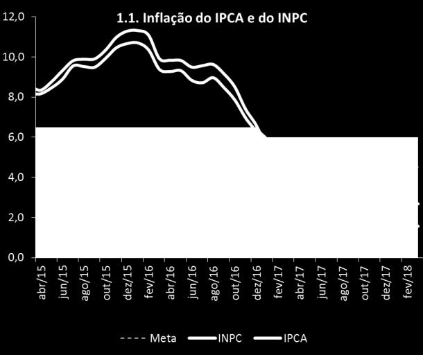 Ao longo do primeiro trimestre do ano, a taxa de investimento alcançou 16% do PIB, acima do observado no mesmo período de 2017 (15,5%).