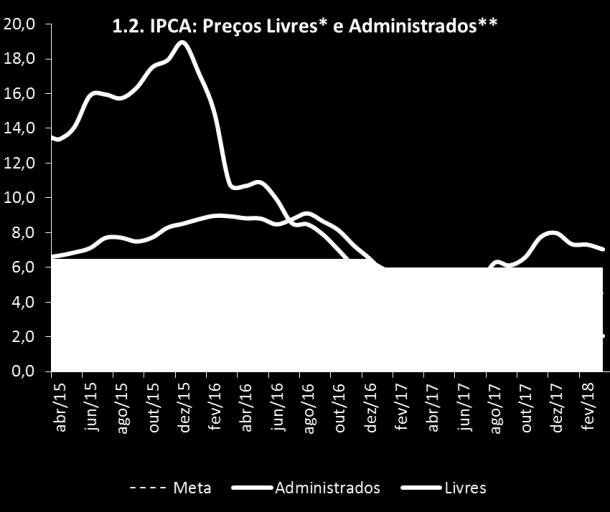 Tendo como base o IPCA mensal, a inflação acumulada no trimestre foi de 0,7 p.p., o menor valor para o período desde a implementação do Plano Real.
