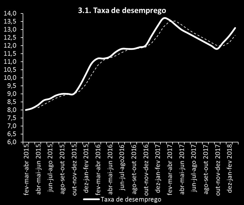 6 CONFIANÇA Alcançando 92 pontos, o Índice de Confiança do Consumidor (ICC) está em um patamar superior se comparado ao resultado para o mesmo período de 2017.