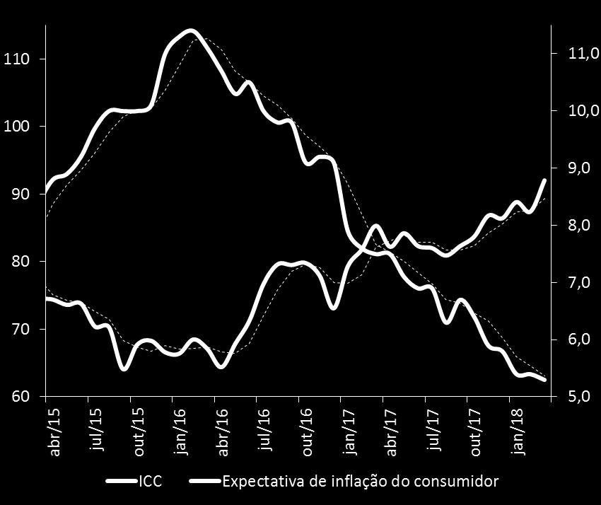 Evolução Dessazonalizada dos índices de Confiança do Consumidor e de suas expectativas de inflação Gráfico 4.