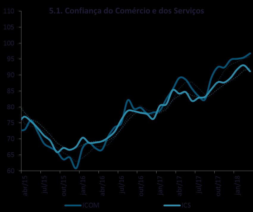 Evolução Dessazonalizada dos Índices de Confiança dos Produtores Gráfico 5. Evolução Dessazonalizada dos Índices de Confiança dos Produtores. Abril de 2015 a março de 2018.