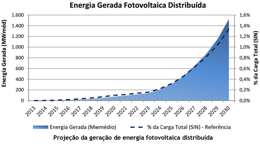 Contextualização A energia solar é a que mais cresce