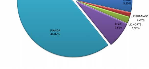 encontra inserido, Luanda, foi a província que mais se destacou representando cerca de 34,77% do total do
