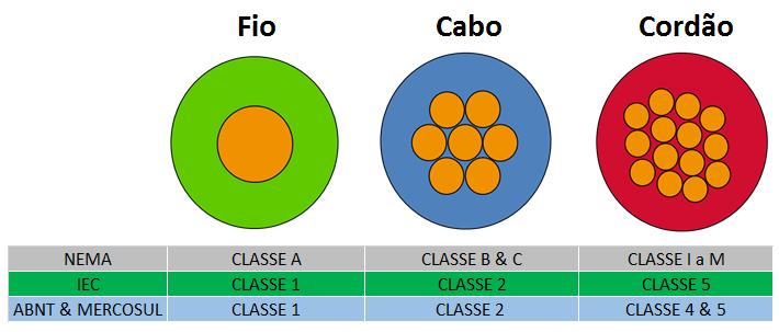 Conceitos Básicos de Cabos Elétricos Condutor Estas são as classes mais utilizadas (IEC, ABNT & Mercosul). Existem outras para aplicações específicas e para cabos não isolados e não cobertos.