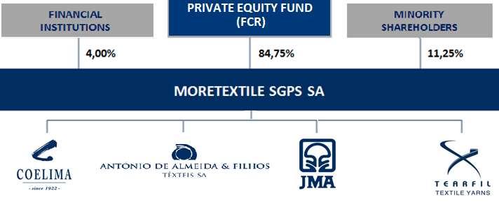 MORETEXTILE GROUP ESTRUTURA SOCIETÁRIA FWRGWQRDCWEFGWR3G Fundado em 2006, a ECS Capital é uma sociedade gestora de fundos de capital de risco, líder no mercado de private equity em Portugal, com um