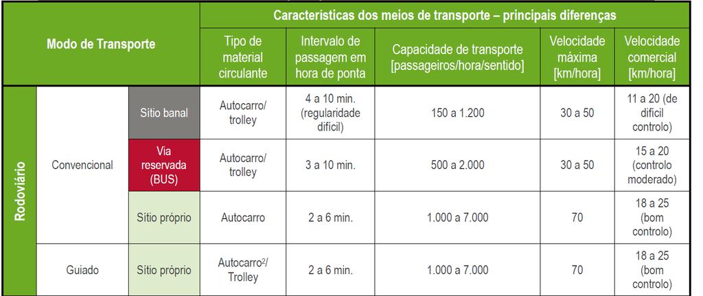 Transporte Modos Público de Transporte Colectivo Características