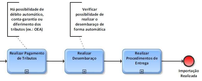 V. Importação - Destaques Diferenciar inconformidades: Tributárias Aduaneiras que não ofereçam risco Aduaneiras que ofereçam risco Pagamento centralizado de tributos e taxas Tributos