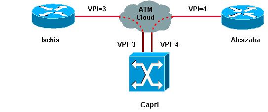 Este documento utiliza a seguinte configuração de rede: Nesta instalação, o provedor de serviços equipou dois túneis de VP: Um entre Ischia e Capri com VPI= 3 (identificador de caminho virtual) Um