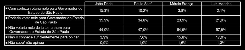 votaria nele para Governador do Estado de São Paulo Poderia votar nele para Governador do Estado de São Paulo Não votaria nele de jeito nenhum para Governador do Estado