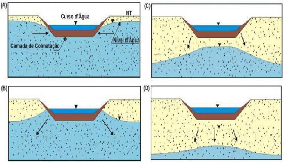 A interação entre água superficial e água subterrânea primeiramente é governada pelo arranjo dos corpos hídricos superficiais com relação ao sistema de fluxo subterrâneo; em seguida, pelas