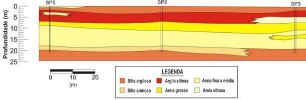 Através das análises dos furos de sondagens SP5, SP2 e SP3, foi elaborada a seção litológica paralela ao Beberibe (Figura 3.8). Figura 3.
