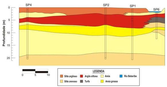 As informações dos furos SP4, SP2, SP1 e SP6 caracterizaram a seção litológica transversal ao rio Beberibe, lembrando que o SP6 está localizado no leito do rio (Figura 3.9). Figura 3.