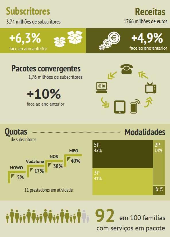 Figura 1 Resumo infográfico dos pacotes de serviços de comunicações eletrónicas