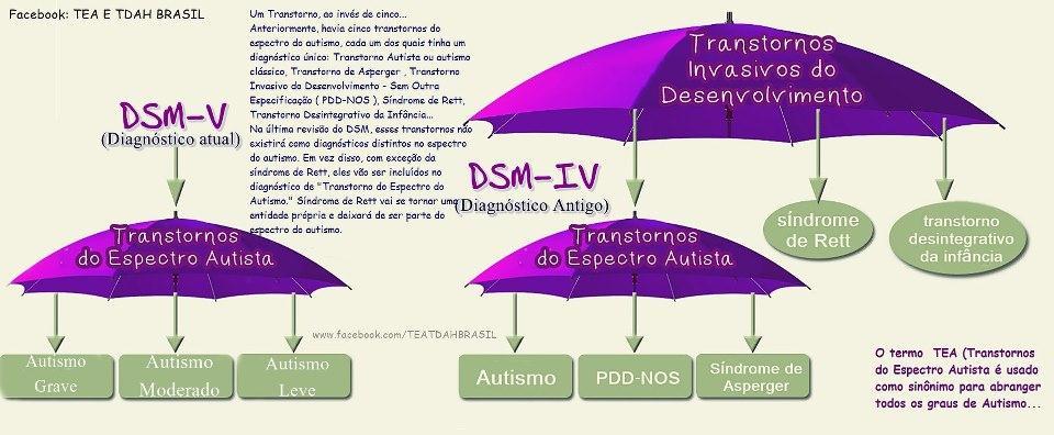 2013- Mudanças no Manual de Diagnóstico e Transtornos Mentais