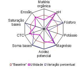 Indicadores de sustentabilidade geram planos de melhorias em propriedade rural (A) (B) Figura 3.