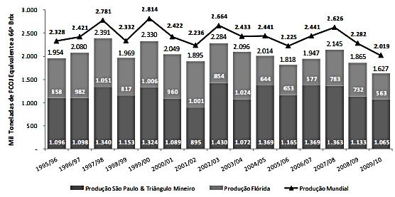 produção transformaram um mercado influente em um mercado complicado e inflexível. O que contribuiu para o surgimento de contenciosos entre Brasil e Estados Unidos. 3.2.