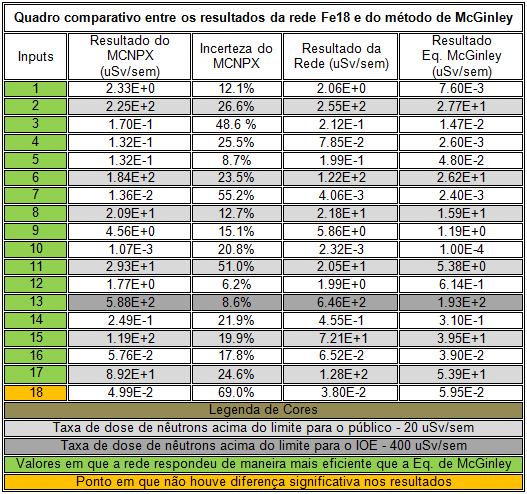 Tabela 4.12 Comparação entre os resultados da rede Fe18 e do método de McGinley. Ao analisarmos a Tabela 4.11 foi apurado que 89% do total de resultados apresentaram razões entre 0.5 e 2.