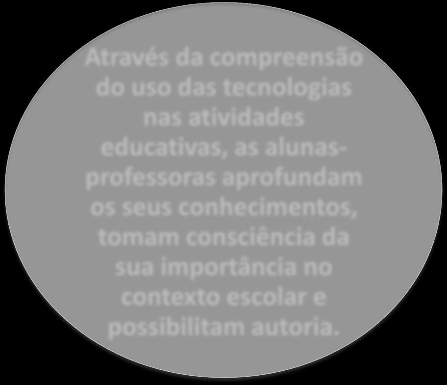 REFLEXÕES Através da compreensão do uso das tecnologias nas atividades educativas, as alunasprofessoras aprofundam os seus conhecimentos, tomam consciência da sua importância no