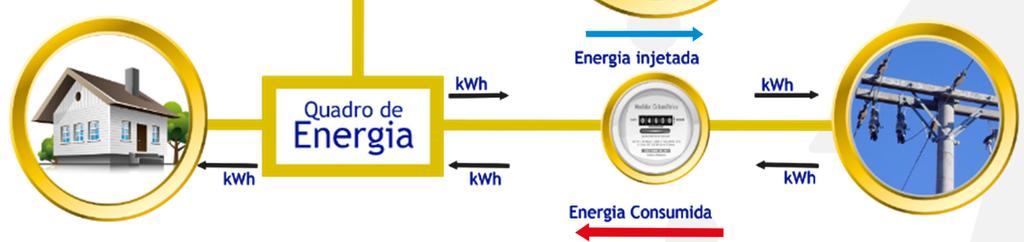 Micro e Minigeração Distribuída ANEEL REN 482/2012 Sistema de Compensação de Energia Elétrica Medição líquida (net-metering): inspirado em modelo internacional de sucesso usado há mais