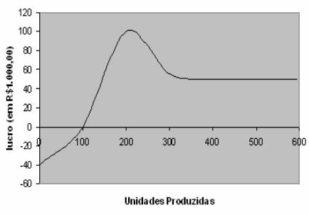 06. (ENEM) O gráfico a seguir apresenta o lucro, em reais, obtido por uma empresa em função da quantidade de unidades produzidas, quando essa quantidade varia entre 0 e 600 unidades.