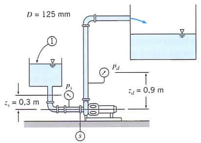 Exercício 1 Uma bomba centrífuga Peerless, Tipo 4AE11, é testada a 1750 rpm usando um sistema de escoamento com o layout da figura.