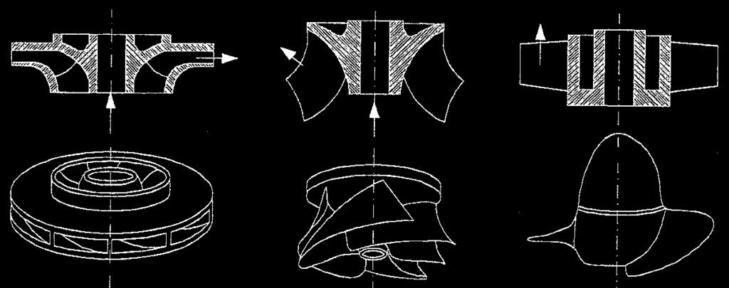 b) Conforme direção do escoamento ( fig. 2 ) b1) RADIAIS: o escoamento é predominantemente radial b1) Ex.