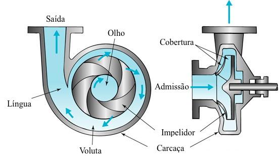 1.2 A bomba centrífuga Bomba radial, com dois componentes principais: um rotor montado num eixo e uma carcaça (voluta) que