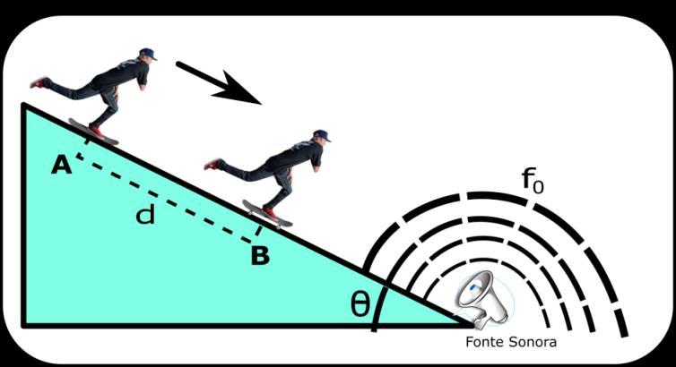 Questão 12 A figura abaixo mostra uma rampa de inclinação θ, de modo que em sua base têm-se um alto-falante que emite um som musical de frequência fo,.