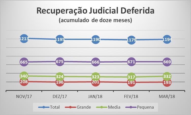 Fonte: Serasa Experian O número registrado pela Serasa Experian de Recuperações Judiciais Deferidas (série de doze meses
