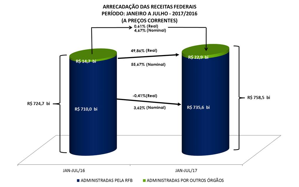 I. CONSIDERAÇÕES GERAIS A arrecadação das receitas federais (administradas pela RFB e de outras receitas recolhidas por Darf ou GPS, porém administradas por outros órgãos, atingiu o valor de R$ 109.