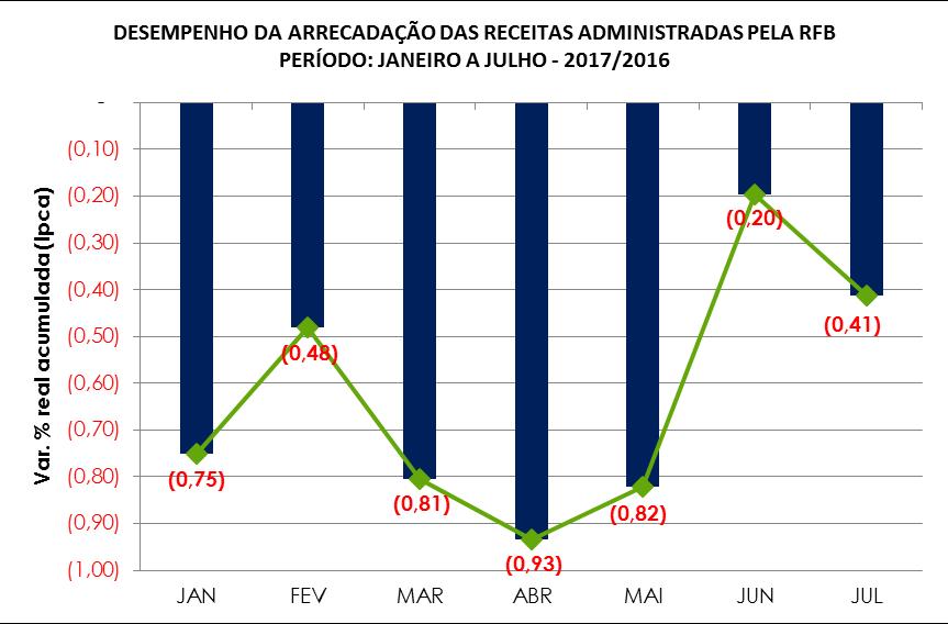 II. RECEITAS ADMINISTRADAS PELA RFB - DESEMPENHO DA ACUMULADA DE JANEIRO A JULHO DE 2017 EM RELAÇÃO AO MESMO PERÍODO DE 2016 (Tabelas II e II-A).
