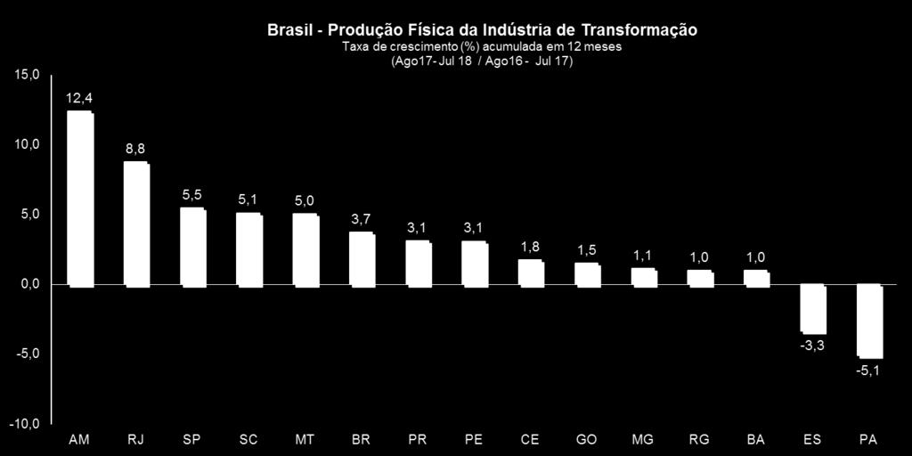 acumulado de 12 meses terminados em julho de 2018, e a Indústria de