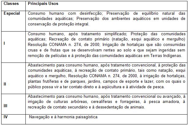 Fonte: Adaptação efetuada por Pinto et. al. (2008) da Resolução n. 357 do CONAMA de 17/03/2005.
