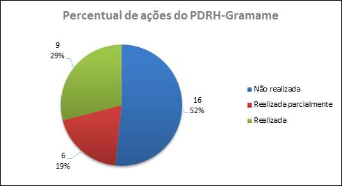 Análise das ações O PDRH-Gramame (2000)