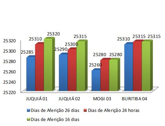 A barra 2 contendo areia de Juquiá, apresentou um aumento de 0,098% no seu volume, sendo que as demais apresentaram um aumento de 0,018%.